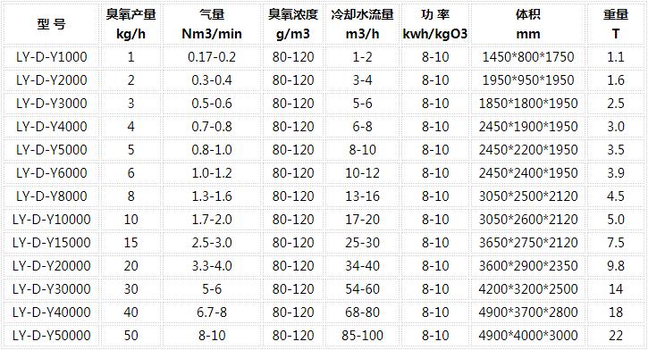 臭氧發生器參數列表