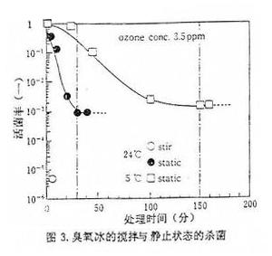 臭氧發生器安裝