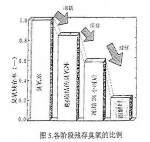 臭氧發生器安裝