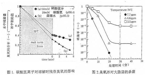 臭氧發生器安裝